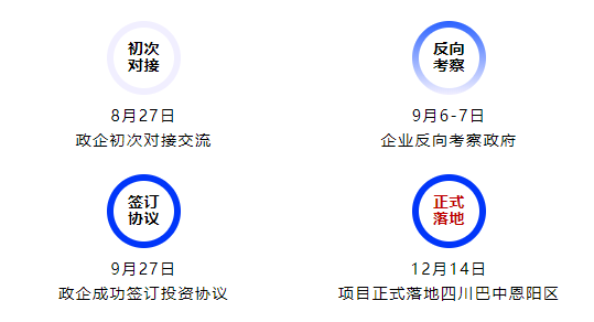 落地成果迭出，集團(tuán)服務(wù)再獲政企高度認(rèn)可！高性能聚合物電池?cái)U(kuò)建投資選址項(xiàng)目正式落地四川巴中恩陽區(qū)！